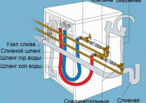 УСТАНОВКА ПОДКЛЮЧЕНИЕ ПОСУДОМОЕЧНОЙ , СТИРАЛЬНОЙ МАШИНЫ, БОЙЛЕР. КИШИНЕВ. 069495004.